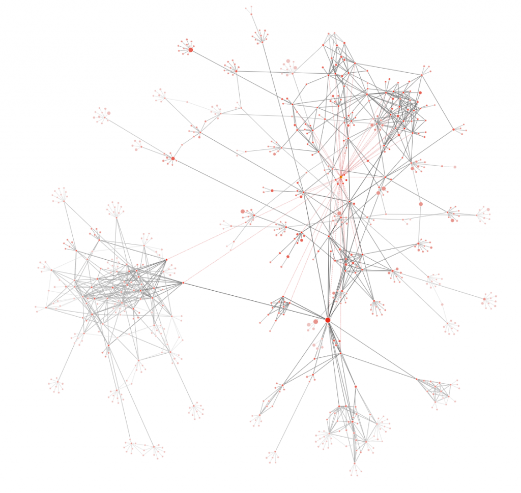 Link Graphs before this example have tight networks.  This Link Graph appears to be 'zoomed out' compared to the rest, and shows how networks can be spread over a larger area. 