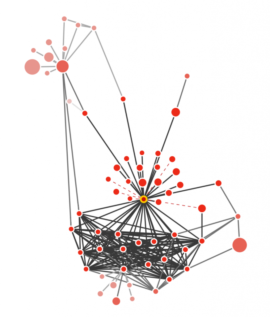 A Link Graph that looks like an angry chicken, with a tight network acting as the 'body', some natural links looking like the wings, and a very small network acting as the head. 