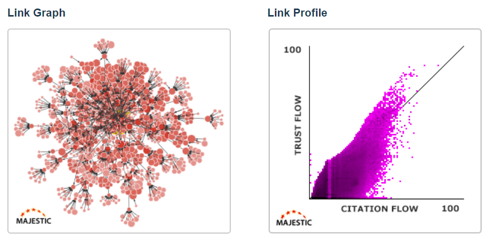 A healthy link graph on the left. It has lots of big red websites that have natural links to the centre.  The link Profile chart is a solid purple flame, showing an natural distribution of inbound links. 