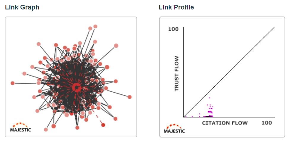 The Link Graph shows a very tight network of websites.  It is hard to see the root domain in the middle.  The Link Profile chart does not have a flame.. rather, there are a few clusters of inbound links in unnatural positions. 