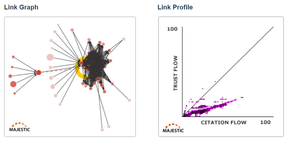 The Link Profile has a very narrow flame, but it is low on the 1:1 Citation Flow:Trust Flow ratio line, indicating poorer quality incoming links.  The Link Graph confirms this, as the website is in the middle of a large interlinked network of sites. 