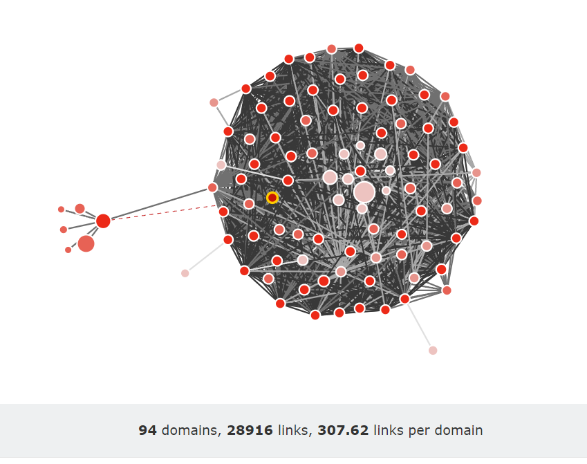 A Link Graph with a huge, almost circular, network.  To the left is a solitary group of links, making it look like a frying pan.