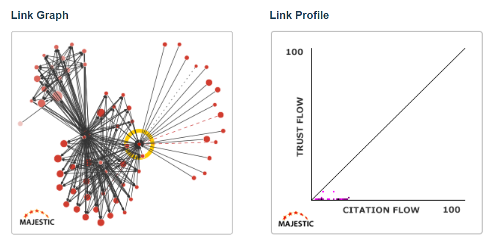 This Link Graph shows a network of sites that link to the central site. The Link Profile chart is almost flatline along the Citation Flow line. Only two inbound links have Trust Flow. 