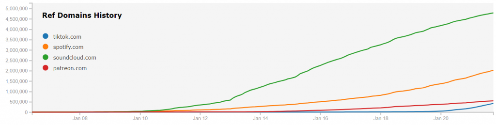 An image showing cumulative ref domain increases over time for a variety of domains