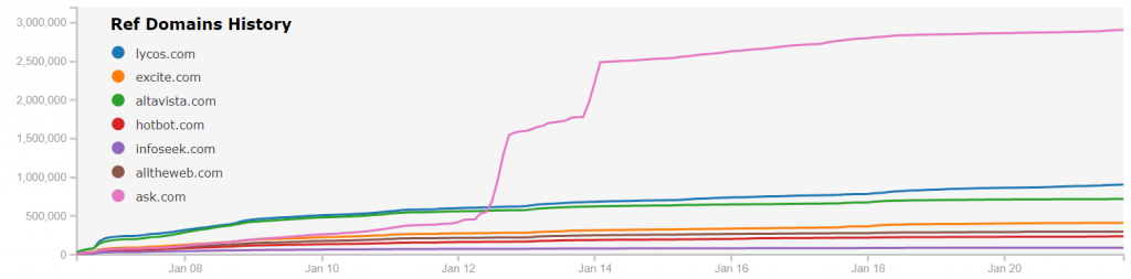 Another image showing cumulative ref domain increases over time for a variety of domains