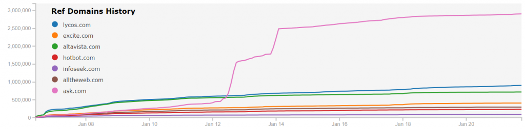 Immagine che mostra l'accrescimento dei backlink di vari motori di ricerca nel tempo