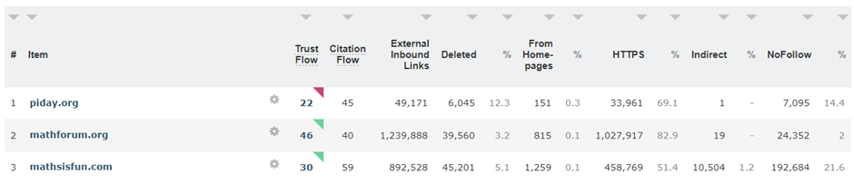 Immagine di una tabella contenente I dati per tre nomi a dominio messi a confronto con il Bulk Backlink Checker di Majestic