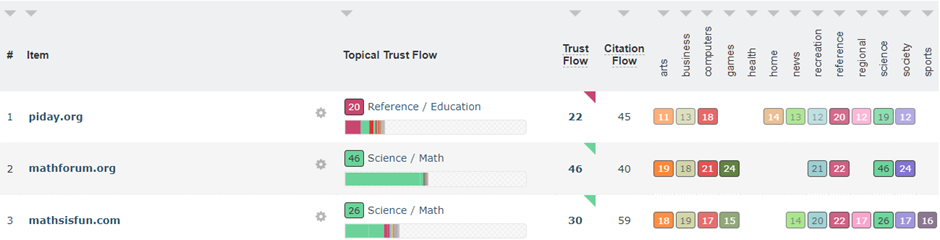 La comparazione dei valori di Topical Trust Flow di tre domini messi a confronto. Nella screenshot, oltre al valore di riferimento, sono riportate anche le diverse categorie in cui il sito ha influenza.