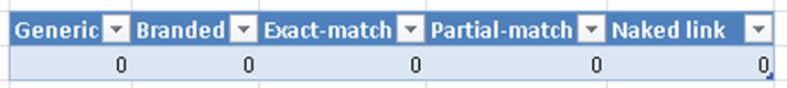 Columns in a spreadsheet with the headers: Generic, Branded, Exact-match, Partial-match, Naked link