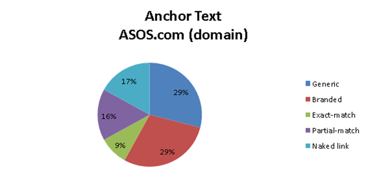 rappresentazione in un grafico a forma di torta dei dati su anchor text suddiviso in 5 categorie