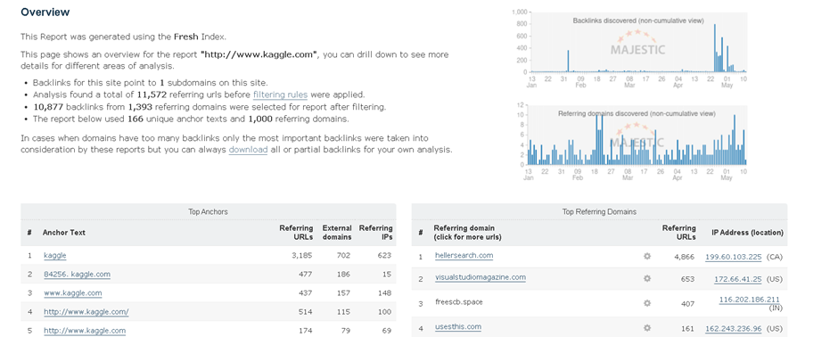 The overview screen of an Advanced Report, showing backlink history charts, top Anchor Text, and top Referring Domains.