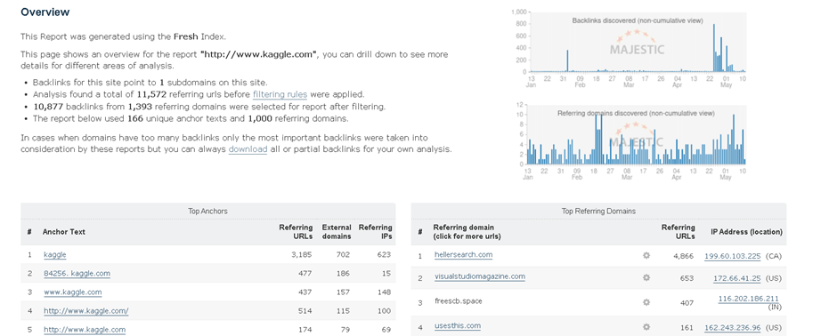 Videata d'insieme di un report avanzato di Majestic.com, dove si vedono i grafici dei backlink dell'indice storico, anchor text più importante, e più importanti Referring Domains.