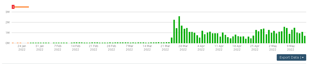 A graph showing the new backlinks over time.