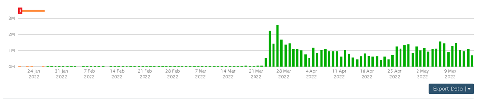 Istogramma che mostra l'andamento di acquisizione di nuovi backlink nel tempo