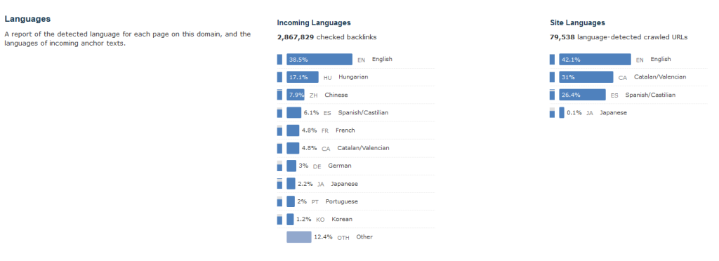 Distribution of backlinks by different languages.
