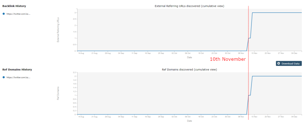 L'evoluzione dei backlink dell'account Twitter @SzAt_0