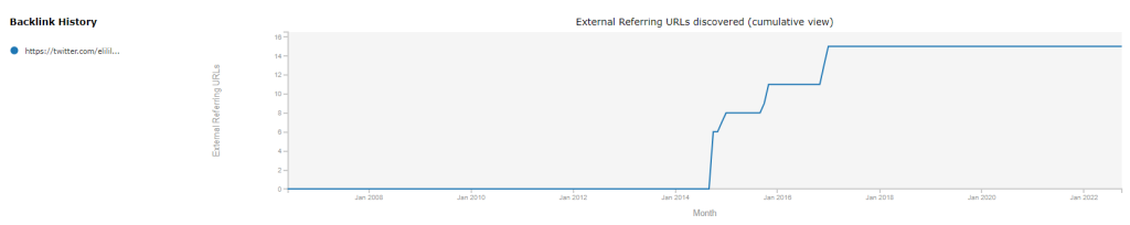 Historic Index Backlink History Graph for the fake Eli Lilly and Company Twitter Handle