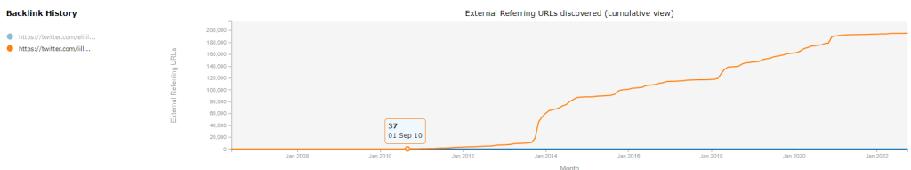 Historic Index Backlink History Graph for the official Eli Lilly and Company Twitter Handle