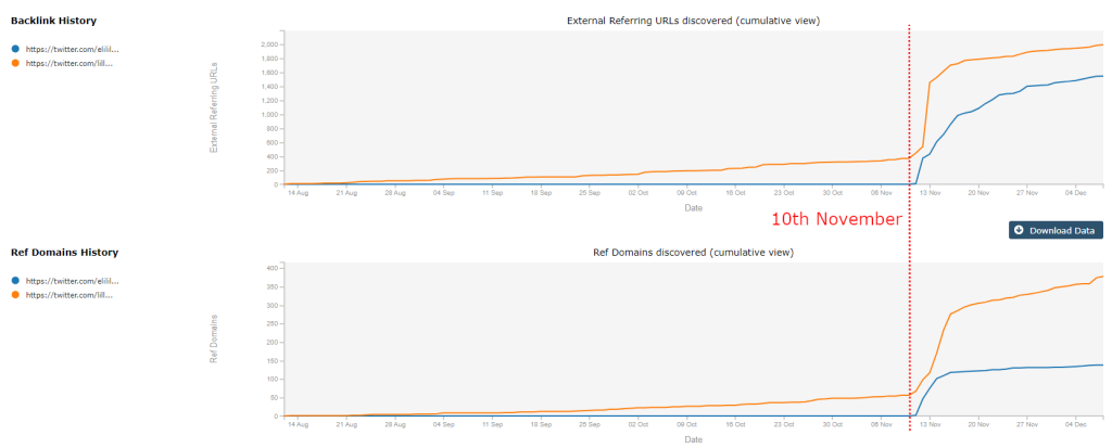 Backlink history graph for both @Lillypad and @EliLillyAndCo