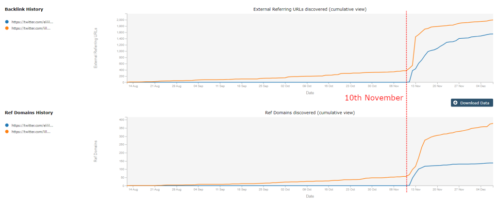 I due profili di Backlink messi a confronto:  @Lillypad e @EliLillyAndCo