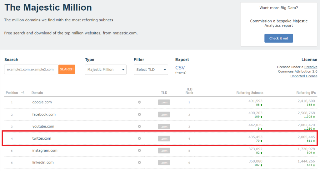 The Majestic Million - twitter.com sits at number 4