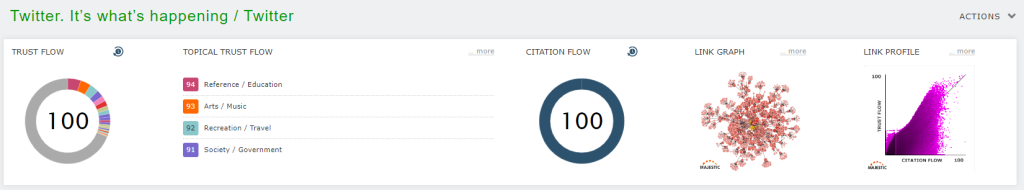 Dati relativi al dominio twitter.com presi dal Site Explorer di majestic.com: Trust Flow - 100, Citation Flow - 100; Top Topical Trust Flow: Reference / Education, Arts / Music, Recreation / Travel, Society / Government