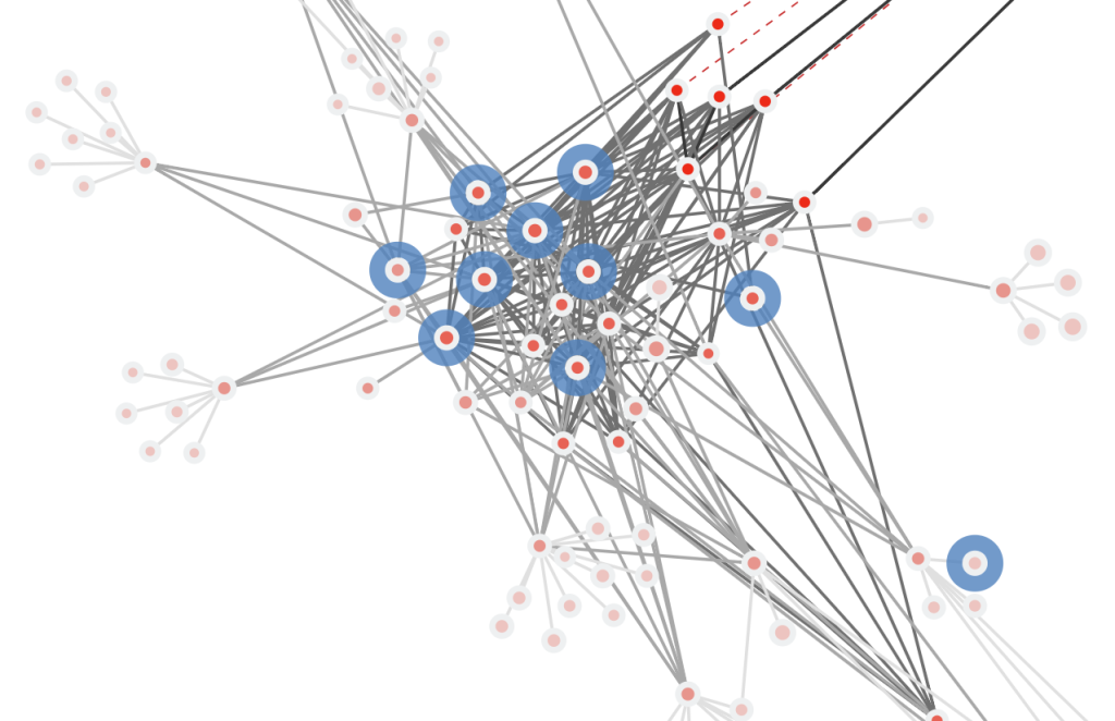 A very interlinked network graph, showing a tight network.  Some of the graph nodes have blue outlines. 