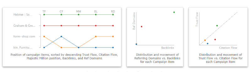 Backlink Campaign Charts showing scores comparing different metrics