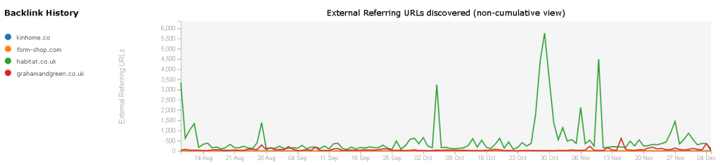 An example of a backlink history chart