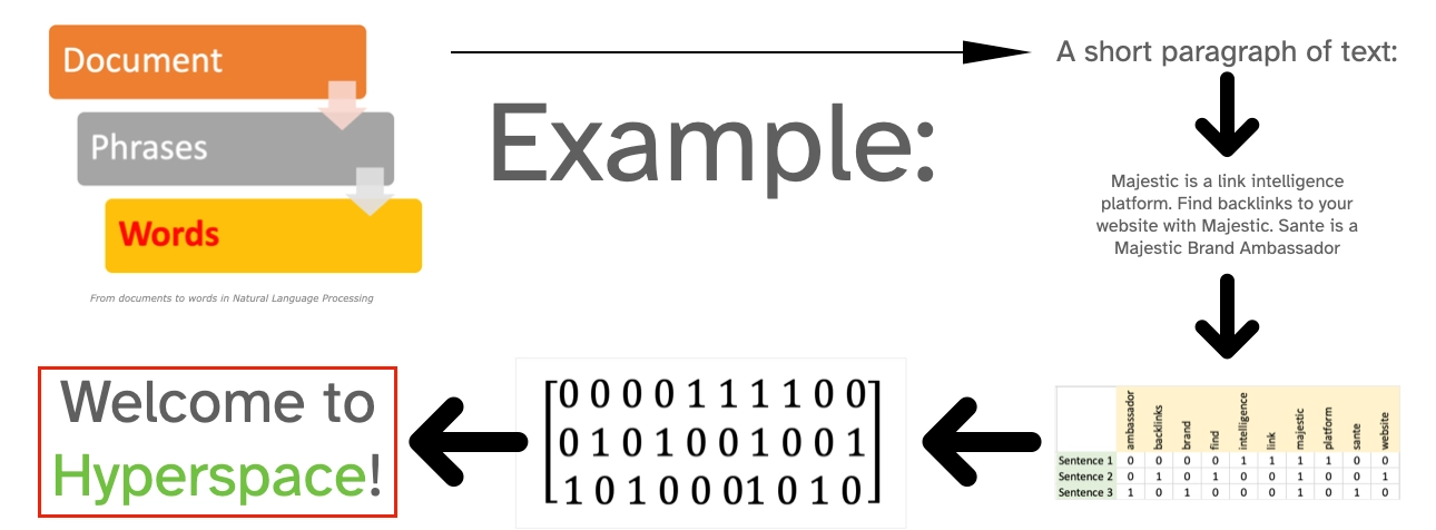 A flow that represents the procedure used to transform words into numbers by creating vectors, the building blocks of linear algebra.