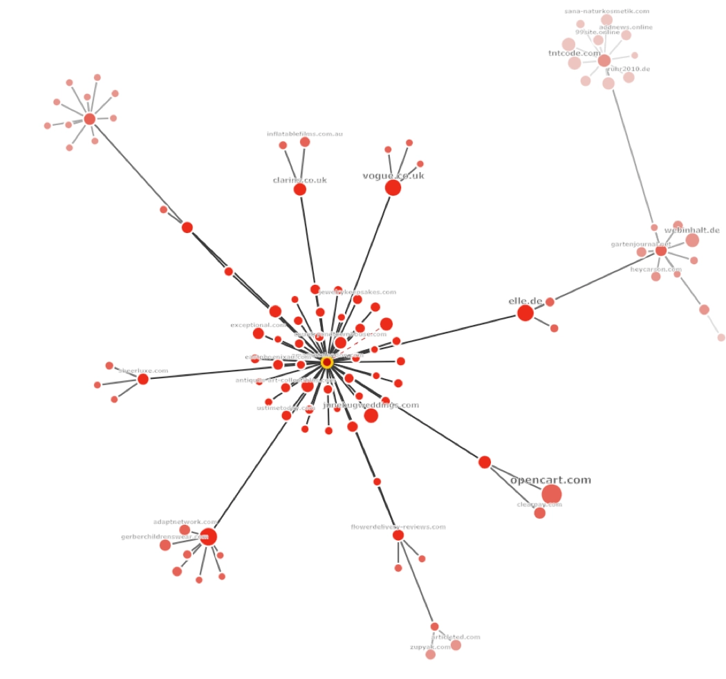 Image of the Majestic Link Graph of a backlink profile