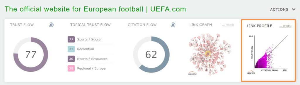 معیارهای کلیدی برای uefa.com، با برجسته شدن نمودار نمایه پیوند