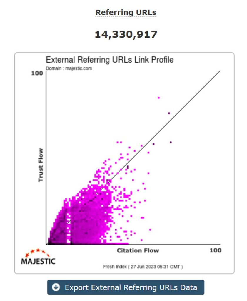 A chart with an EXPORT button underneath