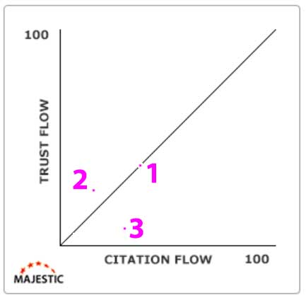 Link Profile Chart per sito web avvente tre backlink