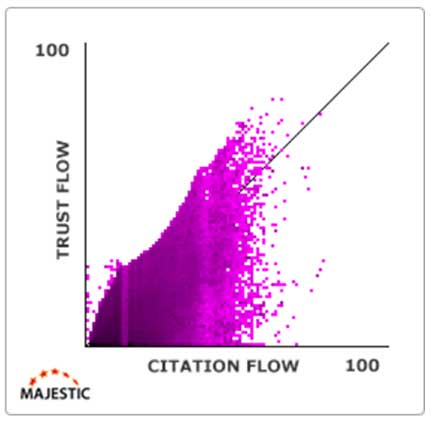 Link Graph profile di Majestic per un sito con moltissimi backlink - si tratta di un sito molto autorevole