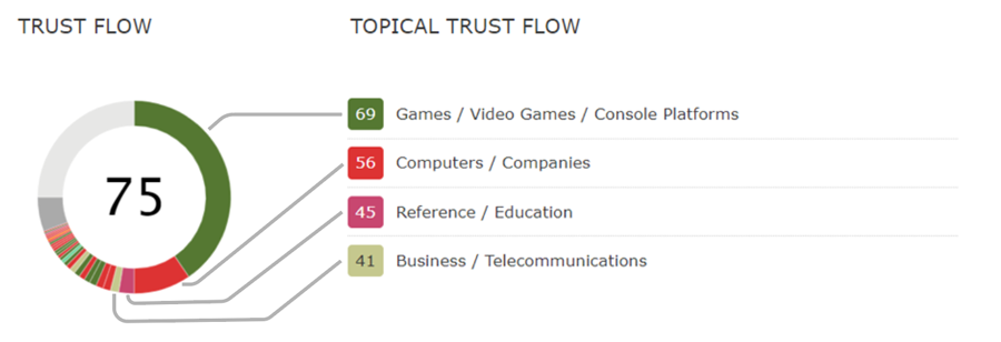 This shows how Topical Trust Flow categories map onto the chart.