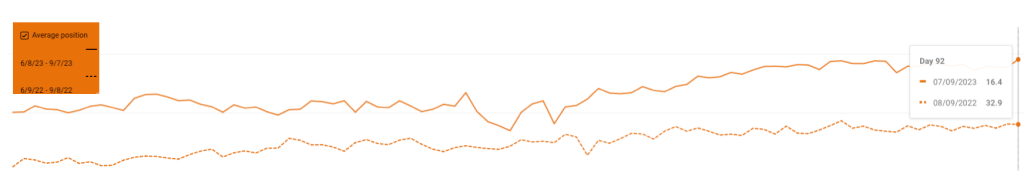 The importance of metadata in SEO - Organic rankings: average position over a 90 day timeframe without meta tags increased by nearly 42%