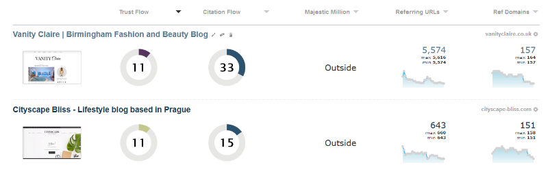 Schermata di sintesi per le Campagne attive su Majestic.com che mostra metriche SEO per due blog: 'Vanity Claire | Birmingham Fashion and Beauty Blog' e 'Cityscape Bliss - Blog di lifestyle con sede a Praga'. Le metriche includono Trust Flow, Citation Flow e grafici per URL e Domini di riferimento sul profili dei backlink, in un layout pulito e organizzato.