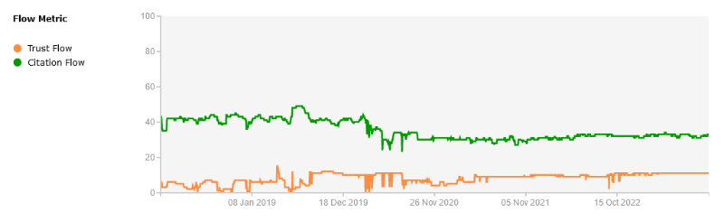 Grafico di Majestic.com che mostra l'andamento nel tempo di Trust Flow e Citation Flow per l'analisi SEO. Il Trust Flow è rappresentato in arancione, indicando la qualità dei backlink, mentre il Citation Flow in verde mostra il volume, entrambi cruciali per valutare l'efficacia di campagne di Link Building. Nell'immagine, i grafici hanno timestamp da gennaio 2019 a ottobre 2022.