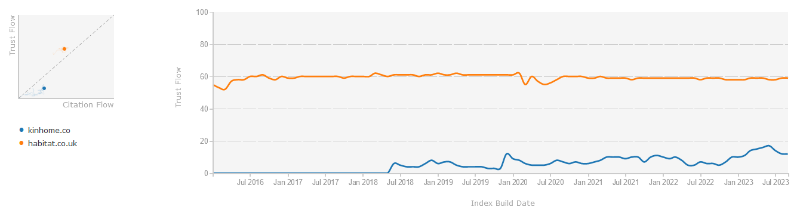 Grafico che ripota valori medi di Trust Flow nel tempo per kinhome.co e habitat.co.uk, con un Trust Flow consistente per habitat.co.uk e fluttuazioni per kinhome.co.