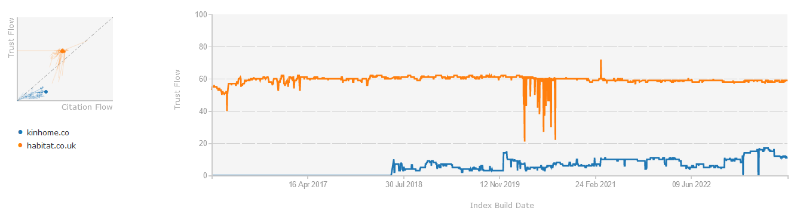 Rappresentazione grafica dell'andamento temporale di Trust Flow e del Citation Flow per due domini, kinhome.co e habitat.co.uk. Il grafico superiore mostra un diagramma a dispersione che correla le metriche di Trust Flow e Citation Flow, mentre il grafico inferiore a serie temporali mostra le variazioni di Trust Flow nel corso di diversi anni.