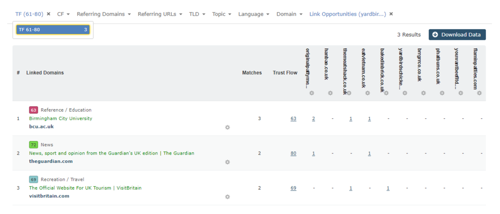 A table of Clique Hunter results  for hte top three TF sites