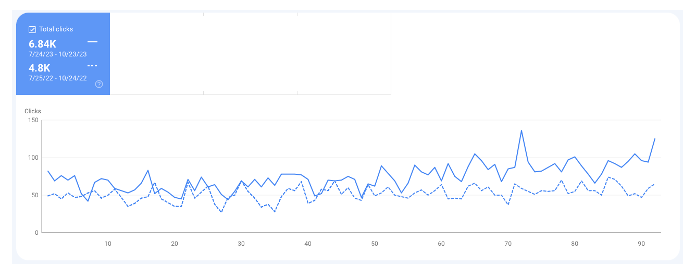 اهمیت ابرداده در سئو: داده‌های ترافیک ارگانیک از Google Search Console بازه زمانی 90 روزه نشان می‌دهد که چگونه ترافیک بدون متا تگ افزایش یافته است.