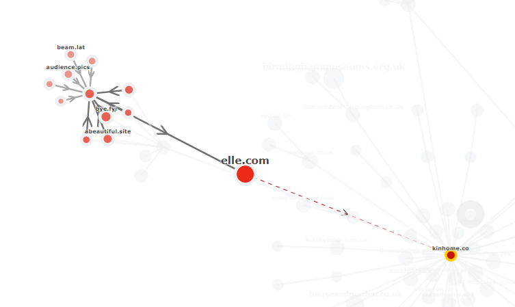 Il grafo dei backlink di kinhome.co, al centro un nodo grande e rosso, elle.com, connesso ad un cluster di siti tramite una linea continua nera che evidenzia un backlink attivo. Per contro l'immagine evidenzia una linea tratteggiata rossa che indica l'eliminazione di un backlink da elle.com verso kinhome.co