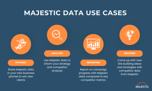 موارد استفاده از داده های Majestic عبارتند از Pitching، Analysis، Reporting و Ideation.