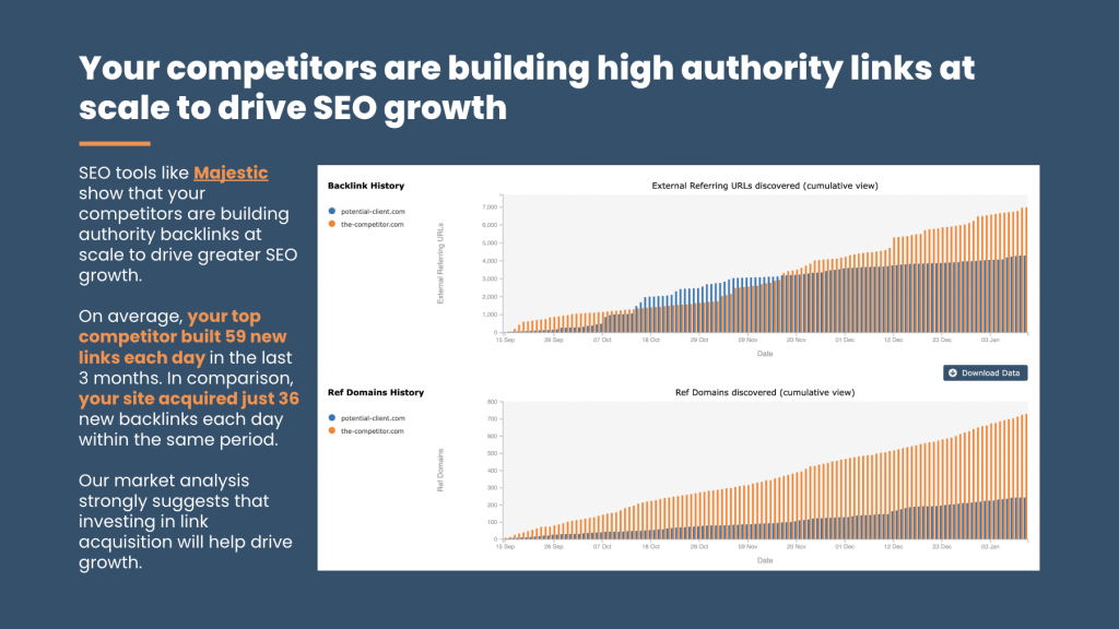 Example of a pitch deck slide that pulls insights from Majestic to help build the business case for off-site SEO investment