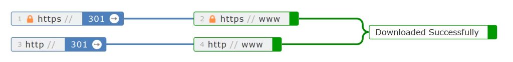 A visualisation of the Homepage Variants chain. HTTPS and HTTP for the non-www versions both redirect to their respective versions WITH the www 