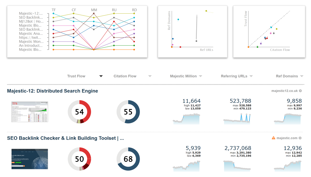 A screenshot of a Majestic campaign. It has overview charts at the top, and site-specific rows underneath.