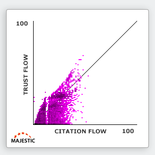 A majestic link profile chart showing the scattered distribution of Trust Flow and Citation Flow scores of inbound URLs