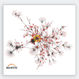 A majestic link graph chart showing the network of top links around a website